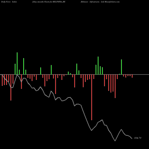 Force Index chart Reliance Infrastructu Ltd RELINFRA_BE share NSE Stock Exchange 