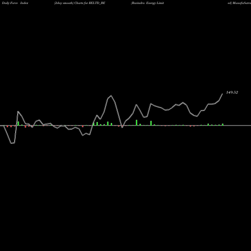 Force Index chart Ravindra Energy Limited RELTD_BE share NSE Stock Exchange 