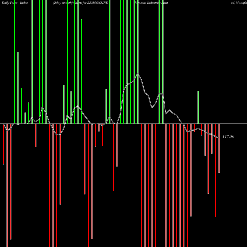 Force Index chart Remsons Industries Limited REMSONSIND share NSE Stock Exchange 