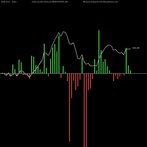 Force Index chart Remsons Industries Ltd REMSONSIND_BE share NSE Stock Exchange 