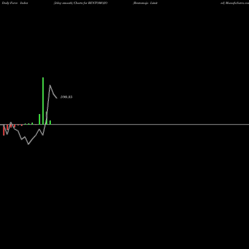 Force Index chart Rentomojo Limited RENTOMOJO share NSE Stock Exchange 