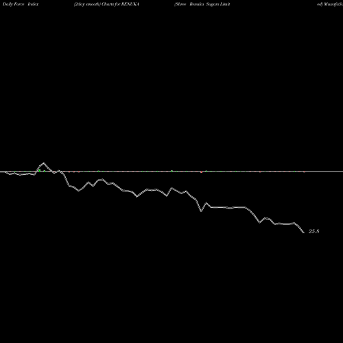 Force Index chart Shree Renuka Sugars Limited RENUKA share NSE Stock Exchange 