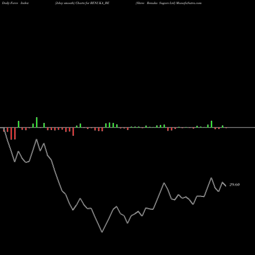 Force Index chart Shree Renuka Sugars Ltd RENUKA_BE share NSE Stock Exchange 
