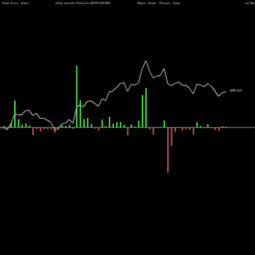 Force Index chart Repco Home Finance Limited REPCOHOME share NSE Stock Exchange 