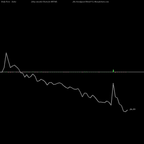 Force Index chart Jhs Svendgaard Retail V L RETAIL share NSE Stock Exchange 