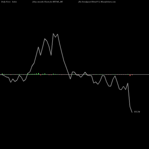 Force Index chart Jhs Svendgaard Retail V L RETAIL_BE share NSE Stock Exchange 