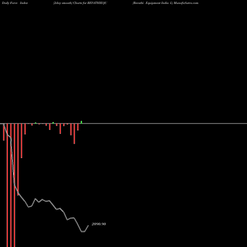 Force Index chart Revathi Equipment India L REVATHIEQU share NSE Stock Exchange 