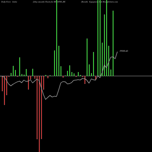 Force Index chart Revathi Equipment Ltd REVATHI_BE share NSE Stock Exchange 