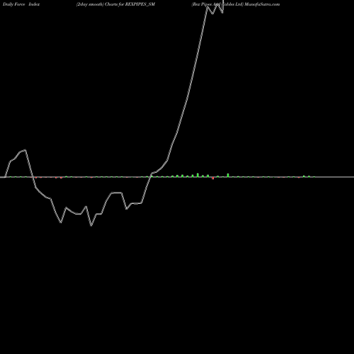 Force Index chart Rex Pipes And Cables Ltd REXPIPES_SM share NSE Stock Exchange 