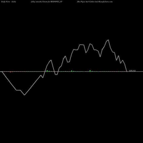 Force Index chart Rex Pipes And Cables Ltd REXPIPES_ST share NSE Stock Exchange 