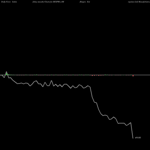 Force Index chart Rexpro Enterprises Ltd REXPRO_SM share NSE Stock Exchange 