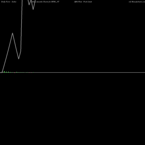 Force Index chart Rfbl Flexi Pack Limited RFBL_ST share NSE Stock Exchange 