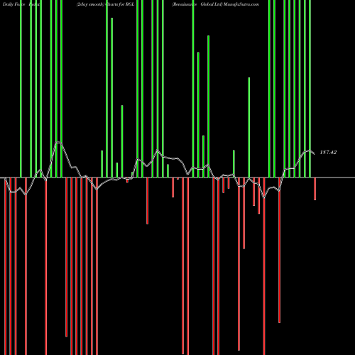 Force Index chart Renaissance Global Ltd RGL share NSE Stock Exchange 