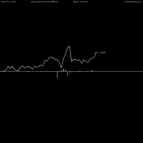 Force Index chart Rhetan Tmt Limited RHETAN share NSE Stock Exchange 