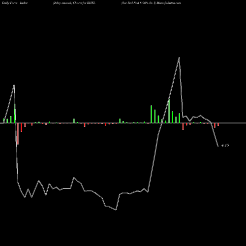 Force Index chart Sec Red Ncd 8.90% Sr. I RHFL share NSE Stock Exchange 
