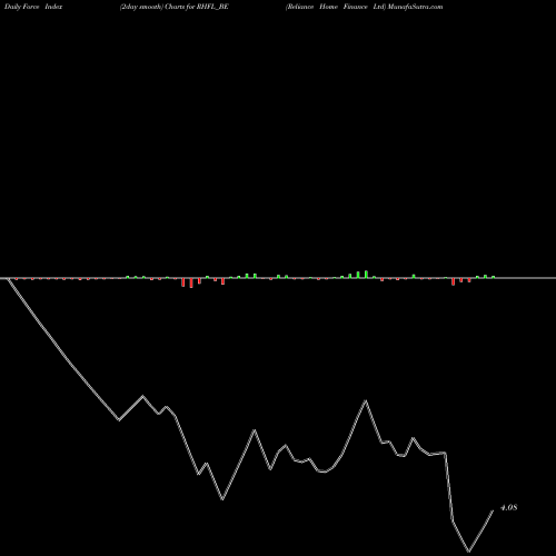 Force Index chart Reliance Home Finance Ltd RHFL_BE share NSE Stock Exchange 