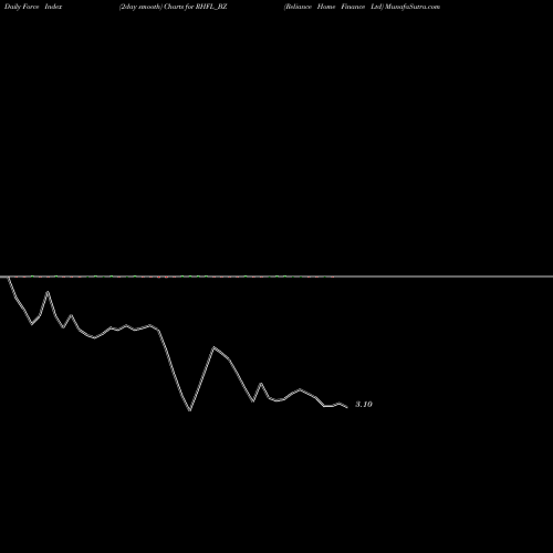 Force Index chart Reliance Home Finance Ltd RHFL_BZ share NSE Stock Exchange 