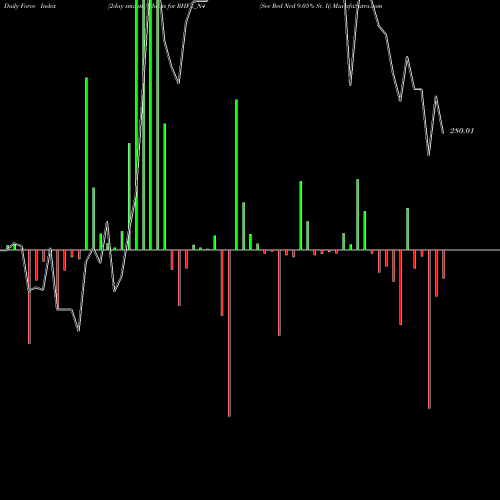 Force Index chart Sec Red Ncd 9.05% Sr. Ii RHFL_N4 share NSE Stock Exchange 