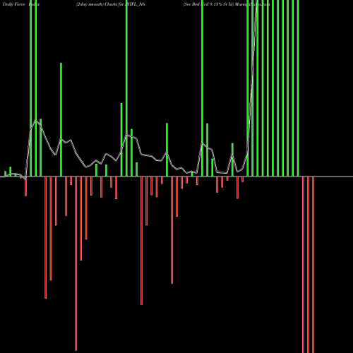 Force Index chart Sec Red Ncd 9.15% Sr Iii RHFL_N6 share NSE Stock Exchange 