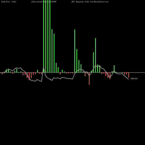 Force Index chart Rhi Magnesita India Ltd RHIM share NSE Stock Exchange 