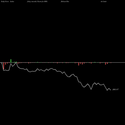 Force Index chart Robust Hotels Limited RHL share NSE Stock Exchange 