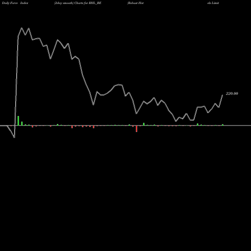 Force Index chart Robust Hotels Limited RHL_BE share NSE Stock Exchange 