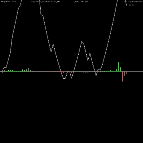 Force Index chart Richa Info Systems Ltd RICHA_SM share NSE Stock Exchange 
