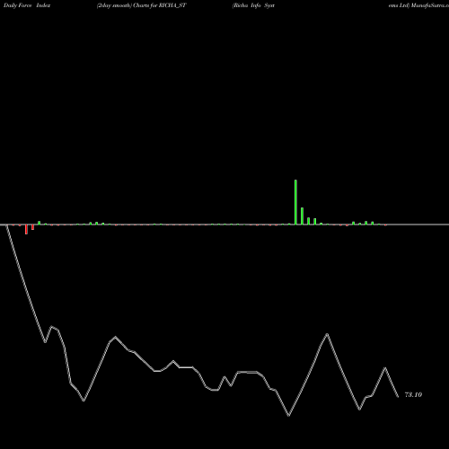 Force Index chart Richa Info Systems Ltd RICHA_ST share NSE Stock Exchange 