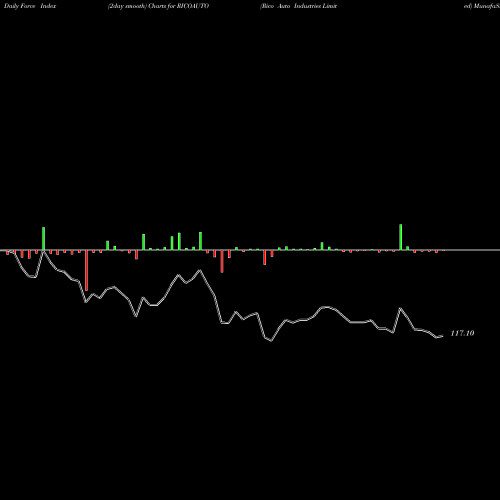 Force Index chart Rico Auto Industries Limited RICOAUTO share NSE Stock Exchange 