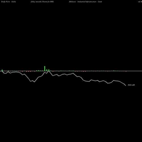 Force Index chart Reliance Industrial Infrastructure Limited RIIL share NSE Stock Exchange 