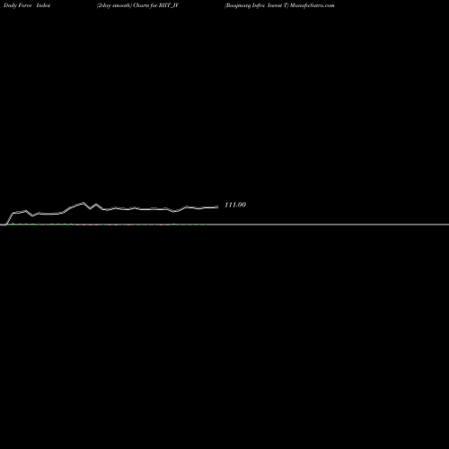 Force Index chart Raajmarg Infra Invest T RIIT_IV share NSE Stock Exchange 