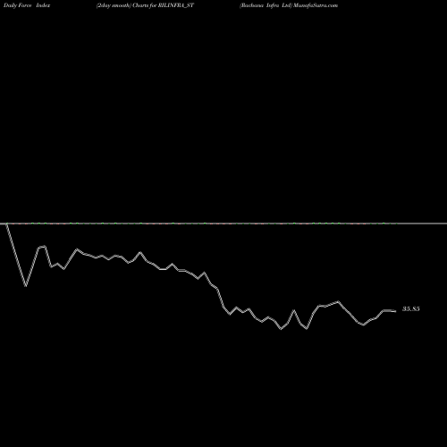 Force Index chart Rachana Infra Ltd RILINFRA_ST share NSE Stock Exchange 