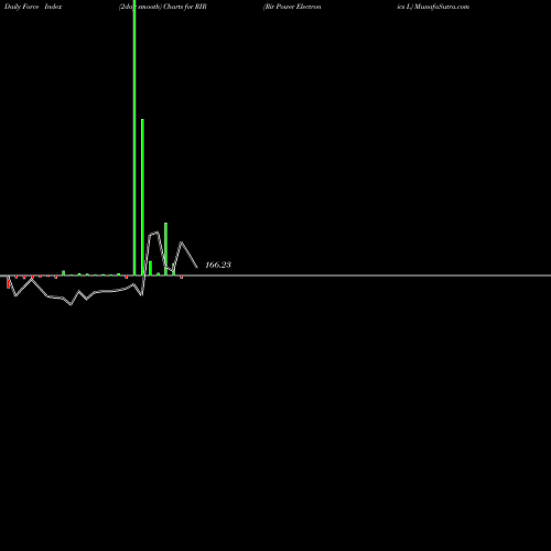 Force Index chart Rir Power Electronics L RIR share NSE Stock Exchange 