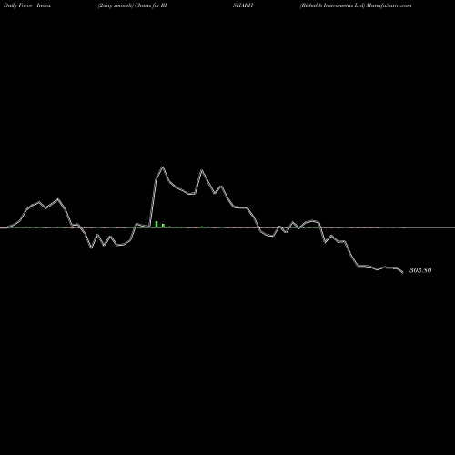 Force Index chart Rishabh Instruments Ltd RISHABH share NSE Stock Exchange 