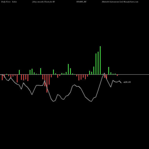 Force Index chart Rishabh Instruments Ltd RISHABH_BE share NSE Stock Exchange 