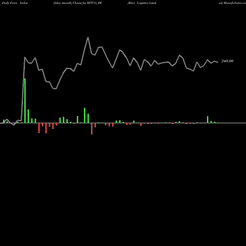 Force Index chart Ritco Logistics Limited RITCO_BE share NSE Stock Exchange 
