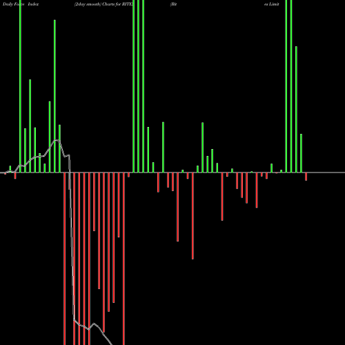 Force Index chart Rites Limited RITES share NSE Stock Exchange 