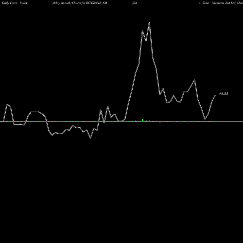 Force Index chart Rite Zone Chemcon Ind Ltd RITEZONE_SM share NSE Stock Exchange 