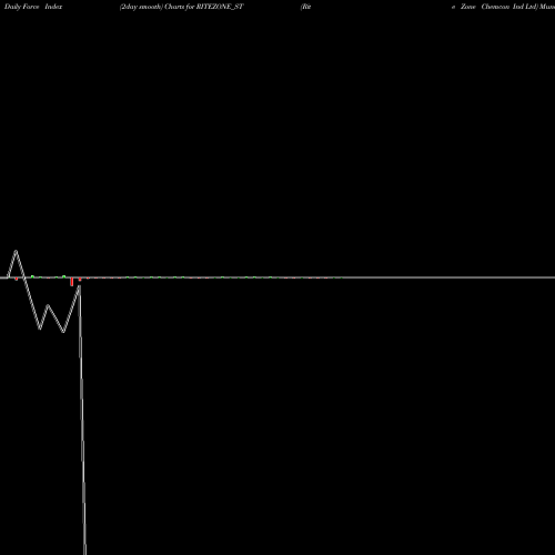 Force Index chart Rite Zone Chemcon Ind Ltd RITEZONE_ST share NSE Stock Exchange 