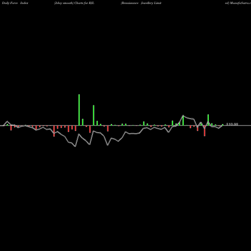 Force Index chart Renaissance Jewellery Limited RJL share NSE Stock Exchange 