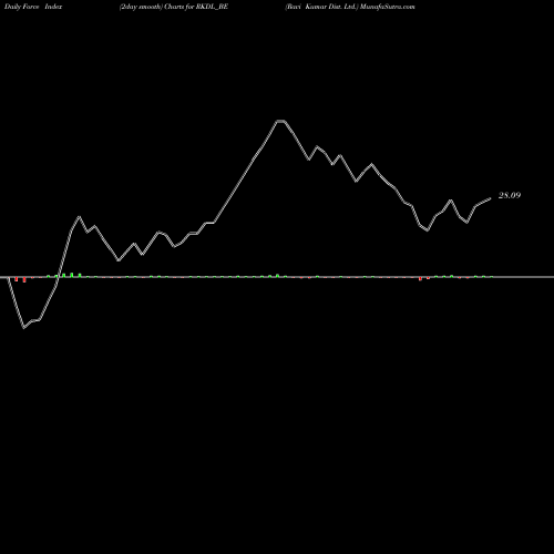 Force Index chart Ravi Kumar Dist. Ltd. RKDL_BE share NSE Stock Exchange 