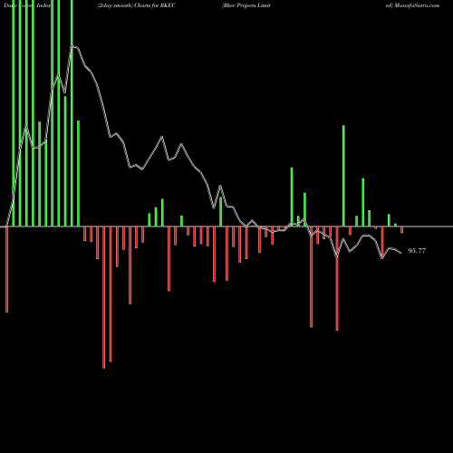 Force Index chart Rkec Projects Limited RKEC share NSE Stock Exchange 