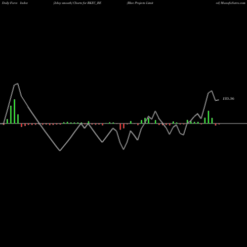 Force Index chart Rkec Projects Limited RKEC_BE share NSE Stock Exchange 
