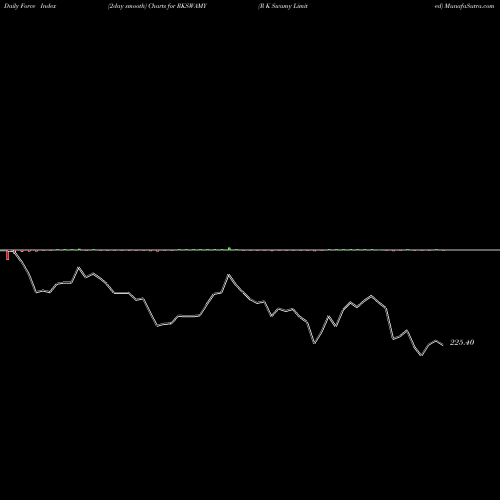 Force Index chart R K Swamy Limited RKSWAMY share NSE Stock Exchange 