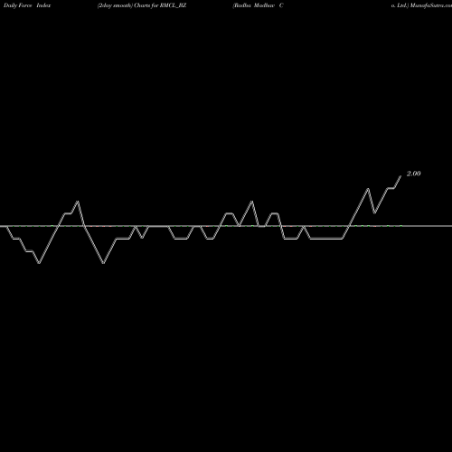 Force Index chart Radha Madhav Co. Ltd. RMCL_BZ share NSE Stock Exchange 