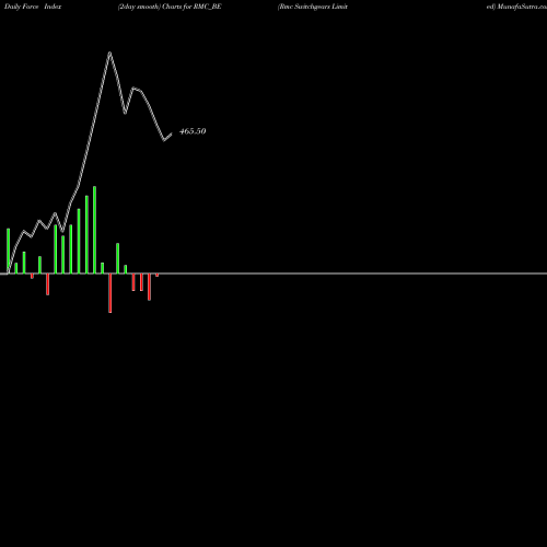 Force Index chart Rmc Switchgears Limited RMC_BE share NSE Stock Exchange 