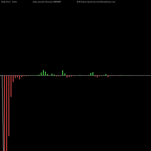 Force Index chart R M Drip & Sprink Sys Ltd RMDRIP share NSE Stock Exchange 