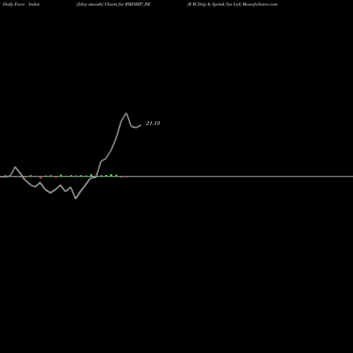Force Index chart R M Drip & Sprink Sys Ltd RMDRIP_BE share NSE Stock Exchange 