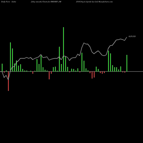 Force Index chart R M Drip & Sprink Sys Ltd RMDRIP_SM share NSE Stock Exchange 