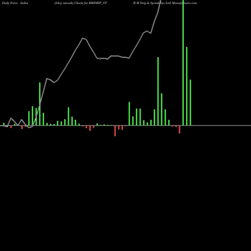 Force Index chart R M Drip & Sprink Sys Ltd RMDRIP_ST share NSE Stock Exchange 